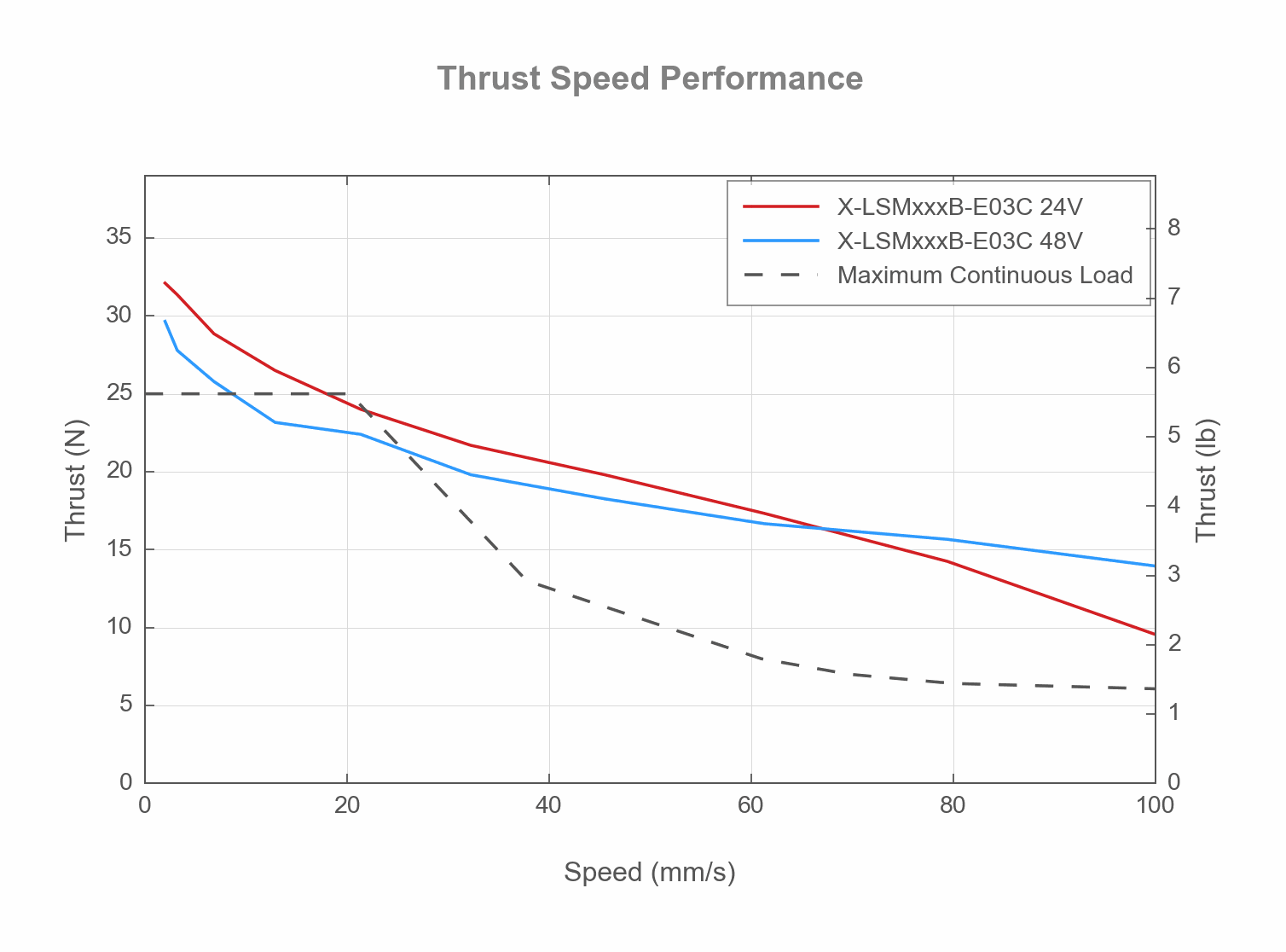 Photo of the X-LSMxxxB-E03C - Thrust Speed Performance - 19400, 19319, 19289